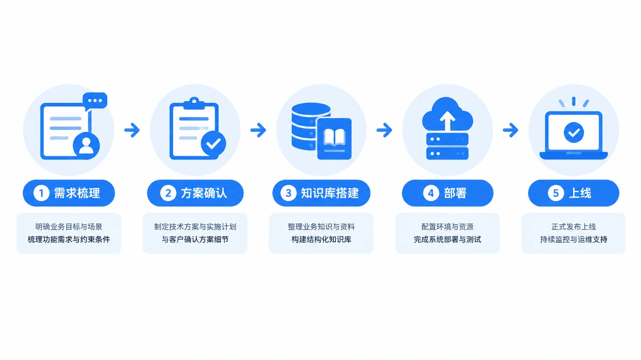 AI 客服代搭建的标准交付流程示意