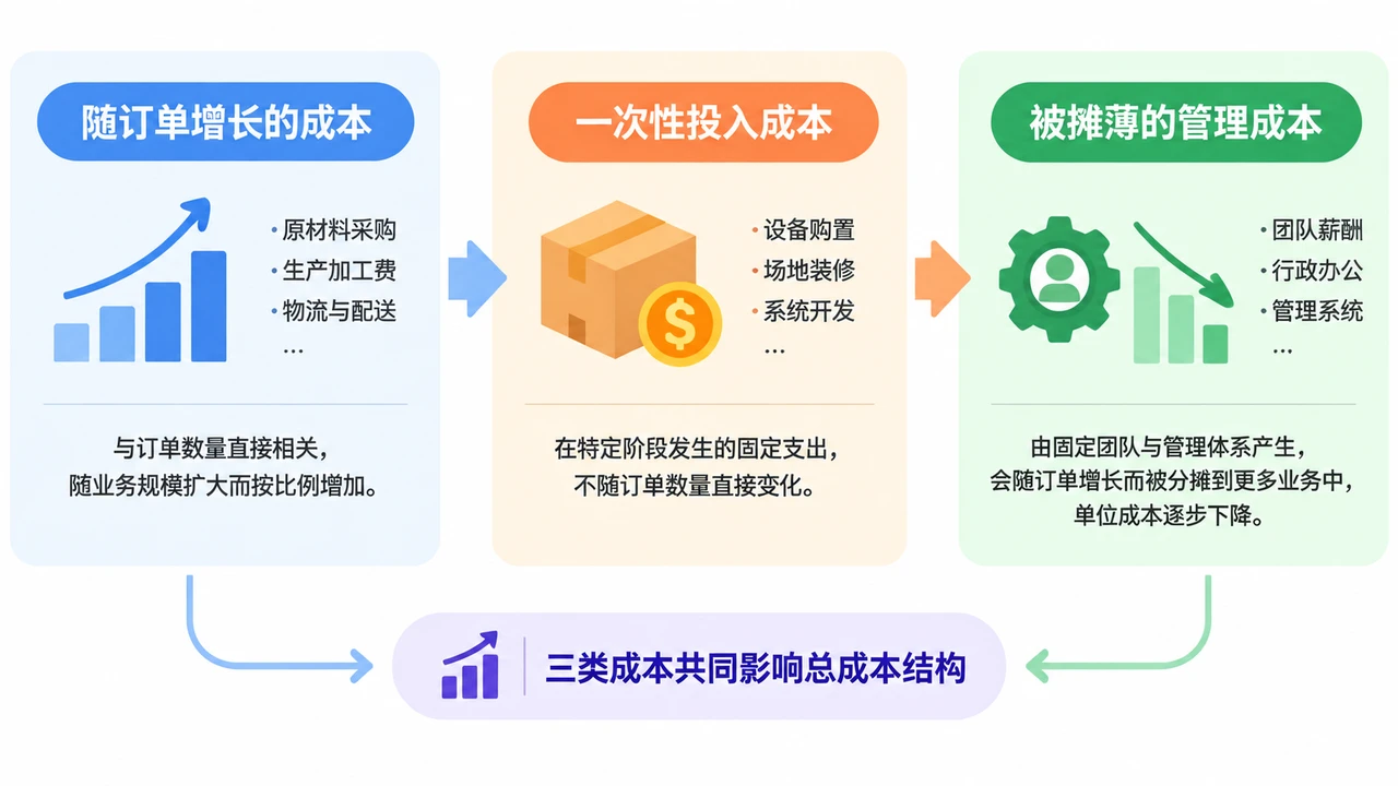 三类成本分类示意图